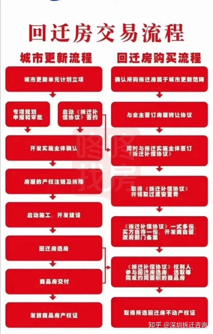 這樣的回遷房作為是二手房來再交易的