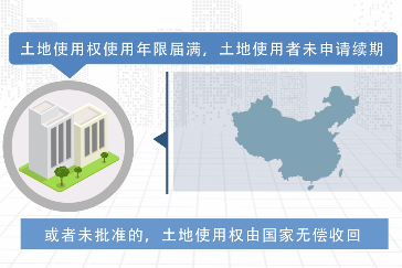 土地使用權和地上房產(chǎn)由國家無償收回